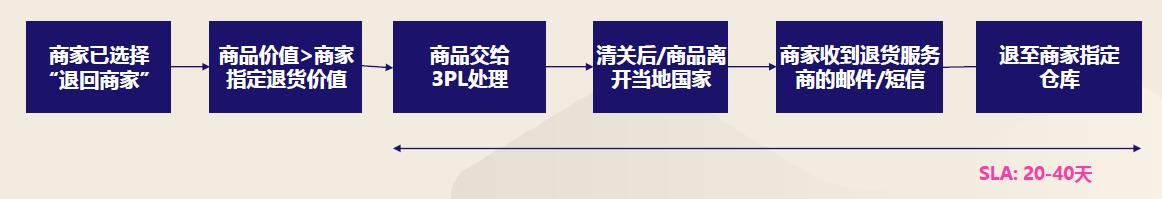 退货全程指南：从退货到二次销售