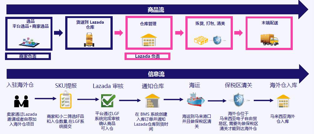 开启海外仓发展新加坡市场的秘诀