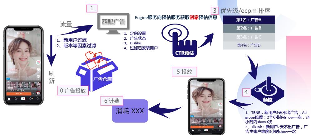 电商平台广告投放逻辑解析