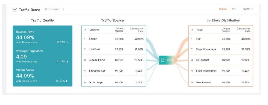 如何在Lazada Business Advisor里查看销量数据？