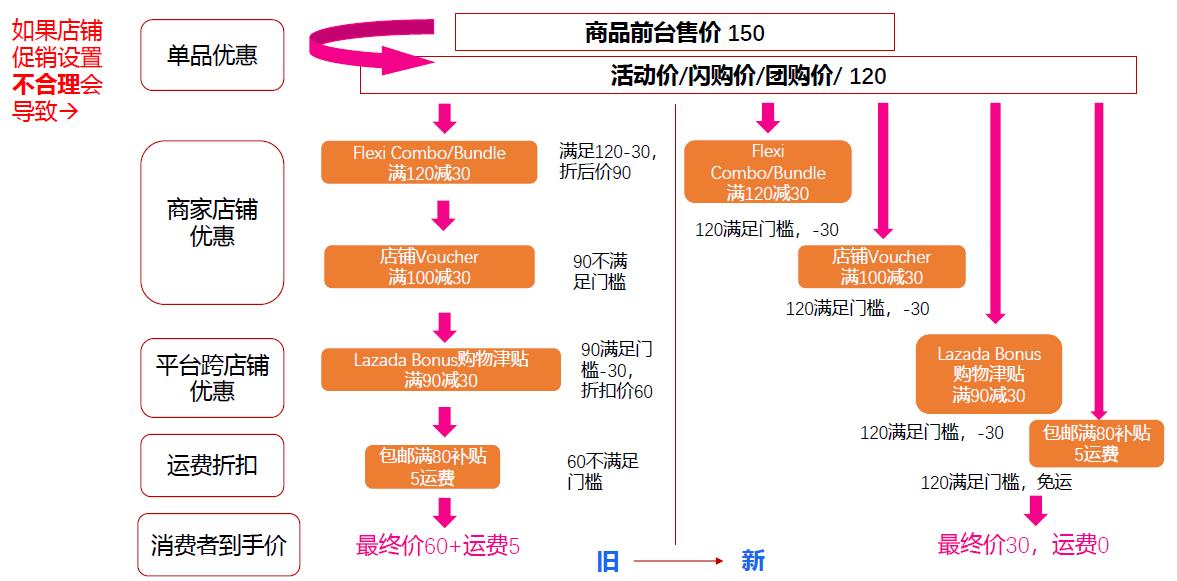 Lazada跨境商家BDAY大促重点玩法