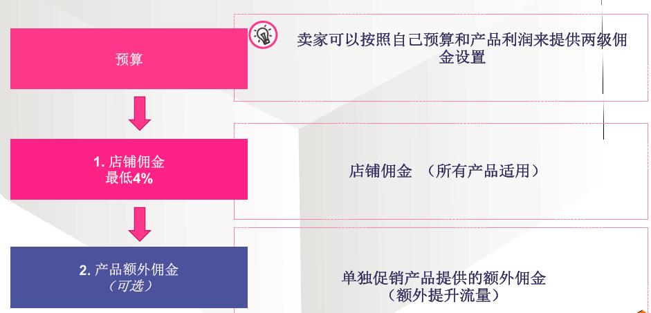 Shopee、Lazada卖家利润再次面临压缩 - 佣金再次上涨