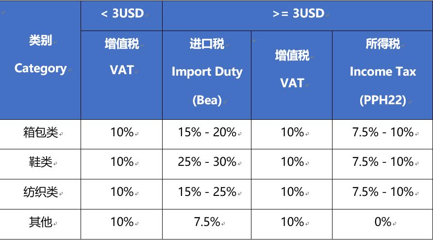 印尼海关新政 Lazada 采取的应对措施