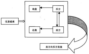 贸易合同的磋商与签订：还价 Counter Offer \u0026 接受 Acceptance