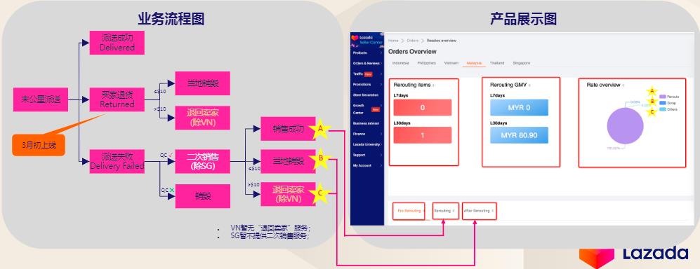 Lazada"二次销售看板"产品介绍及常见问题解答