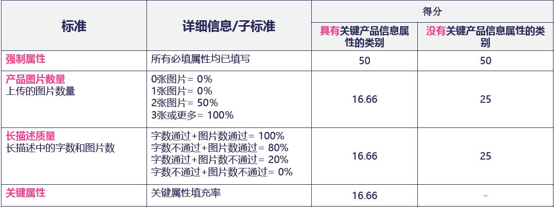 Lazada内容得分（Content Score）简介