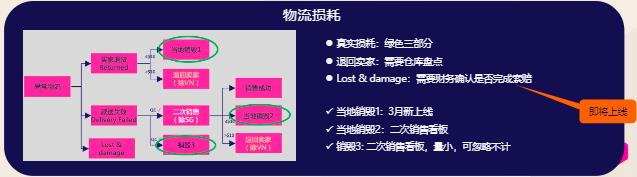 Lazada的二次销售关注点