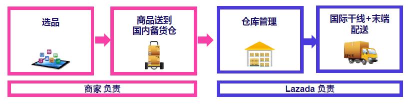 Lazada LGF中国仓解决方案介绍