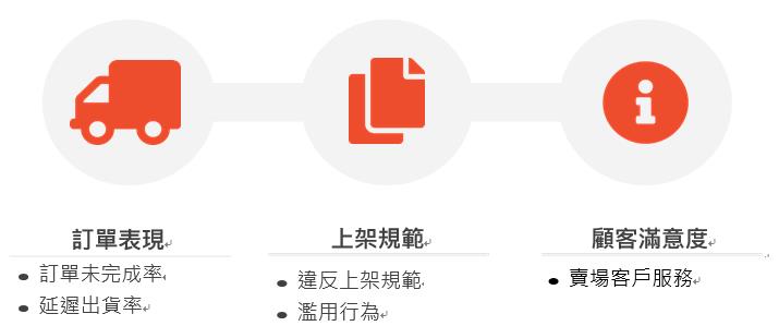 Shopee 卖家计分系统的运作与计算 - 订单表现和上架规范