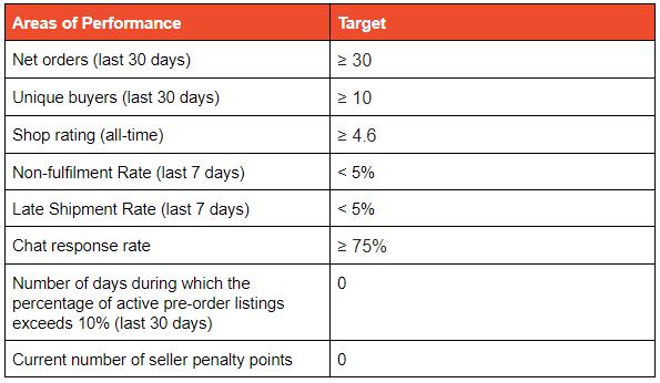 成为Shopee首选卖家的条件是什么?
