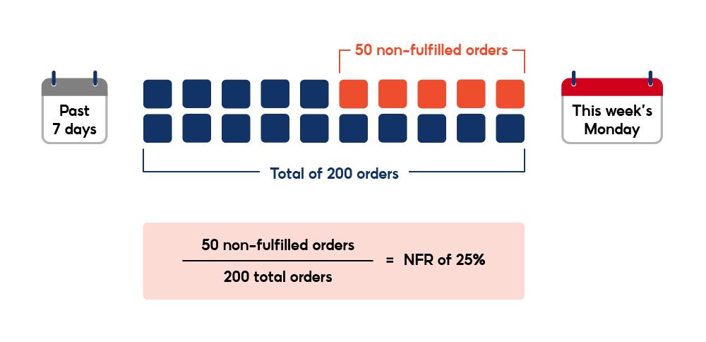 计算Shopee店铺的未履行率（NFR）