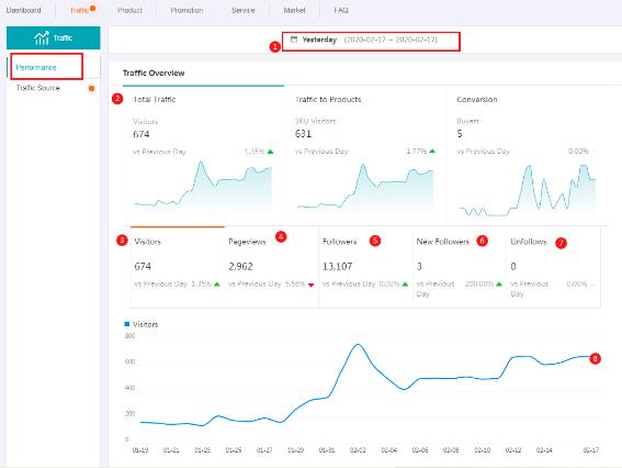 通过Lazada后台数据优化店铺运营&mdash;&mdash;流量篇