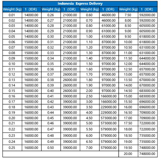 ?Lazada印度尼西亚跨境物流&mdash;&mdash;?买家承担的末端运费CSF和物流时效