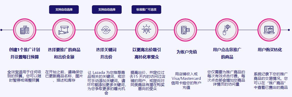 全效宝推广活动流程解析