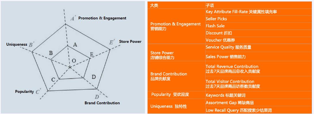 Lazada商品成长之蜂巢分