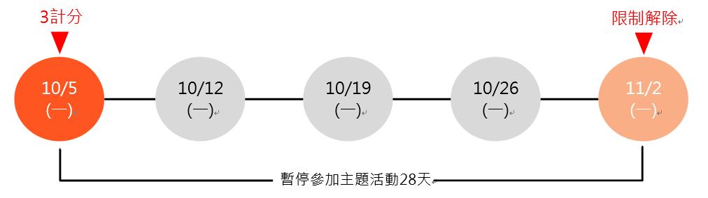shopee卖家计分系统的卖家惩罚项目说明