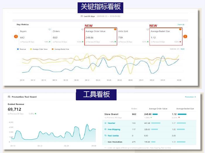 密切监控店铺数据指标，优化双十一促销方案