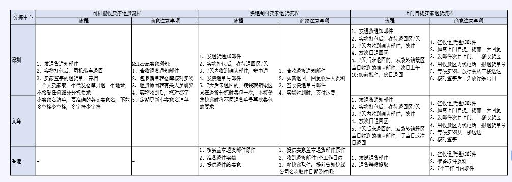 跨境电商禁限制品类及退货安排
