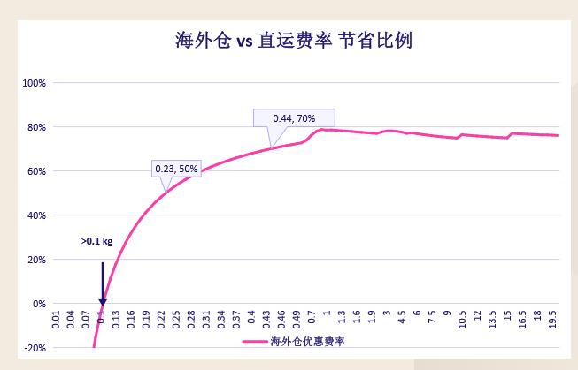 Lazada海外仓收费标准解析（马来西亚和新加坡站点）