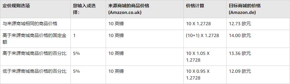 亚马逊将允许卖家粘贴链接，以便AI可以制作产品页面